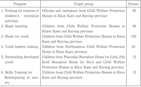 Table 9 : Programs supported by Business Sector in 2000