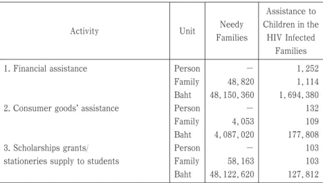 Table 3 : Assistance for Children in their Families in 2001