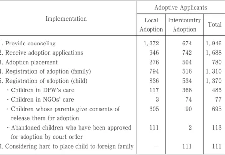 Table 5 : The Implementation of Child Adoption in 2001