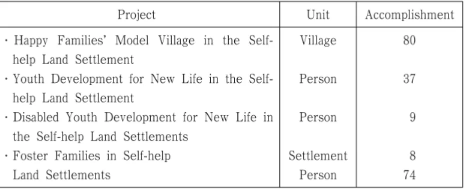 Table 6 : Social Development Project in Self-help Land Settlement in 2001
