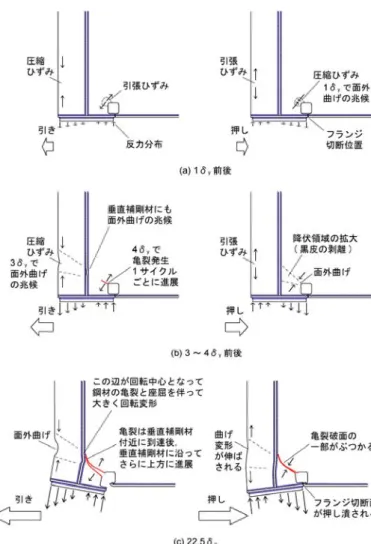 図 -22   水平載荷試験における破壊過程 一定とし， Beam2 の結果を参考に，降伏開始時の治具 間変位δ y  (= 3 mm ，供試体の水平変位は図 -6 に示した ) を繰返しの目安として，± 22.5 δ y まで載荷を行った。 水平載荷は押し ( －側 ) から始め，引張側荷重は 3 δ y で ピークとなった。圧縮側荷重は－ 3 δ y まで引張側とほ ぼ対称的であったが，その後引張側に比べて荷重が大 きく増加する傾向が見られた。水平変位は，四角孔の 破断が生じてから引き側の増分が大きくな
