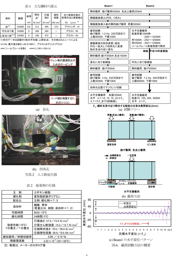 表 -1   主な鋼材の諸元 (a)   長孔 (b)   四角孔 写真-2  人工断面欠損  表-2  接着剤の仕様  (a)  試験フロー (b)  載荷方法 (c) Beam1 の水平変位パターン  図-6  載荷試験方法の概要 曲げ載荷，支点上載荷荷重(曲げ載荷)固定支持 ピン支持荷重(支点上載荷)可動側固定側テフロン交番載荷シート一定荷重水平交番載荷ジャッキ⇒⇒：治具間変位⇒：桁変位曲げ載荷，支点上載荷荷重(曲げ載荷)固定支持ピン支持荷重(支点上載荷)曲げ載荷，支点上載荷荷重(曲げ載荷)固定支持ピ