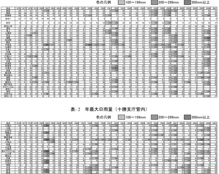表 - 1   年最大日雨量（網走支庁管内） 地点 1976 1977 1978 1979 1980 1981 1982 1983 1984 1985 1986 1987 1988 1989 1990 1991 1992 1993 1994 1995 1996 1997 1998 1999 2000 2001 2002 2003 2004 2005 2006 2007 雄武 44 71 41 67 74 119 45 62 75 39 50 42 59 50 58 90 100 40 75 71 51 83