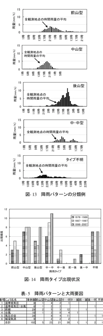 表 - 4   大雨要因ごとの雨量の特徴 最大値 最小値 平均値 最大値 最小値 平均値 温帯低気圧 39 23 30.3 204 91 130.0 温帯低気圧（台風） 58 14 33.8 249 85 154.0 前線 65 25 34.7 172 32 79.9 台風 64 20 38.0 346 64 175.1 気圧の谷 65 30 37.5 119 30 57.4 暖湿流 52 16 33.8 241 38 122.1大雨発生要因地点最大時間雨量地点最大日雨量   このように地点最大日雨量では要