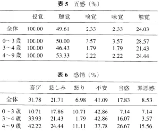 表 5  五感 (%) 視 覚 聴覚    嗅覚 味覚    触覚 全体  100.00 49。 61 2.33 2.33     24.03森 津太子 :最 初期記憶 の発現年齢 と特徴 35 本研 究 で見 られた最初期記憶 の特徴 は ,発 現年齢 に ついて も ,個 々の記憶 の内容 について も ,こ れ まで欧 米 で報告 されて きた もの と概 ね同 じであつた。特 に最 初期記憶 の年齢 は ,こ れ までの研究で アジア人 は遅 い 傾 向があることが報告 されているが ,今 回の調査