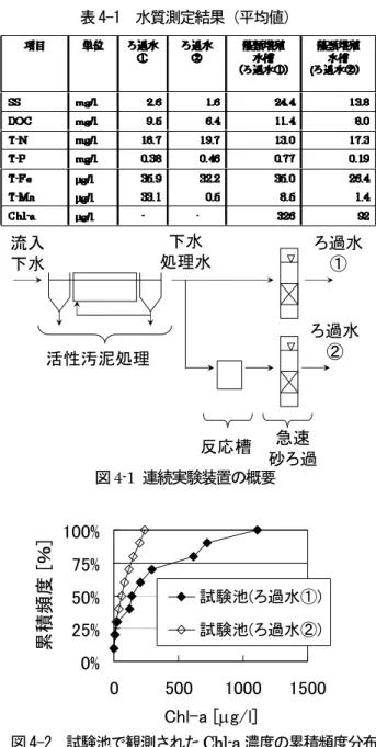 表 4-1  水質測定結果（平均値）  下水処理水は、都市内の水資源として有効利用が求め られているが、窒素やリン等の栄養塩類を高濃度に含む ため、都市内水路や池などに再利用した場合に、付着藻 類や浮遊藻類の大量発生を引き起こし、景観障害等の問 題が生じる。この問題に対応するため、下水処理水中の 栄養塩類の濃度を極めて低くする方法（凝集剤の大量使 用によるリンの高度除去等）が試験的に適用されている が、設備費、運転費とも高価であり、普及していないの が現状である。このため、下水処理水に対して、簡易な 設備か