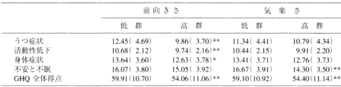 Table 6  前向 きさと気楽 さ別の GHQ得 点の平均値 (SD) 高 il句   き   さ 気   楽   さ 低   群 群 低   群 高   群 うつ症状 活動性 低下 身体症状 不安 と不 眠 GHQ全 体得点 12.45( 4.69)10。 68( 2.12)13.64( 3.60)16.07( 3.80)59。91(10.70) 9.86( 3。 70)**9.74( 2.16)**12.63( 3.78)*15。05( 3.92)54.06(11.06)** 11.34(4.41)