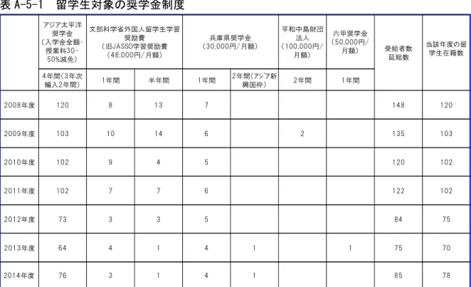 表 A-5-1  留学生対象の奨学金制度  表 A-5-2  交換留学生対象の奨学金制度  学内の奨学金制度として、まず私費留学生を対象とする「アジア太平洋奨学金」がある。 入学（編入学）時の申請について、一定の基準により外国人留学生審査会議が認定すると、 取消事由が発生しない限り、留学生は 4 年間(又は 2 年間)にわたり「授業料及び教育改善 費」の 40％を減免する奨学金を実施していたが、平成 26(2014)年度より、 一律 40％支給( 「授 業料及び教育改善費」の減免）」という運用を改めて、①入