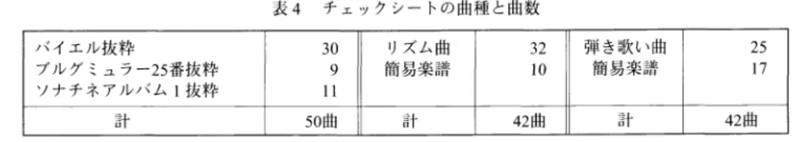 表 4  チ ェ ックシー トの曲種 と曲数 バ イエル抜粋 ブル グ ミュラー25番 抜粋 ソナチネアルバ ム 1抜 粋 30911 リズム曲簡易楽譜 3210 弾 き歌 い曲簡易楽譜 25 17 計 50曲 計 42曲 計 42曲 表 5 2007年 度生   ピアノ曲・ リズム曲 0弾 き歌 い曲の 目標習得数 ピア ノ曲 リズム曲 弾 き歌 い曲 1年 生 バ イエル教則本 ブル グ ミュラー25番 ソナチネアルバ ム 1 6曲 以上3曲以上3曲以上 歩 く・ 走 る 。とぶ・ゆれ るか ら各2曲 