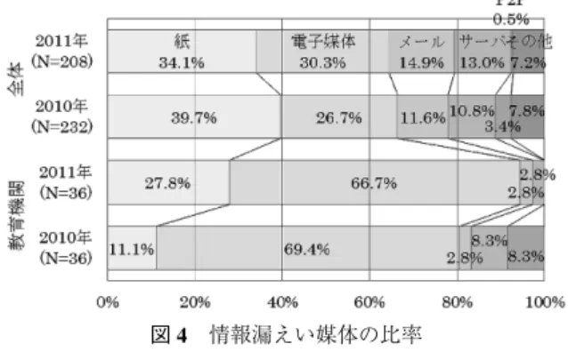 図 3 から全業種では，個人情報漏えい事件・事故の 約 3 分の 2 が紛失，約 2 割が操作ミス，約 1 割が設定 ミスによるものであり，ファイル共有ソフトによる漏 えいは 1 割未満であることが分かる。 2011 年と 2010 年を比較すると，全体として大きな差はないものの， ファイル共有ソフトによる情報漏えいが減少傾向にあ ることが分かる。ファイル共有ソフトが情報漏えいの リスクを高めることは周知の事実であり，現在ではほ とんどの組織において業務用 PC はもちろん自宅用 PC での使用を禁止してい