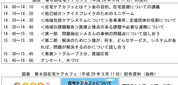 図表  第８回在宅ケアカフェ（平成 29 年３月 11 日）の流れ  14：00～14：10  ＜在宅ケアカフェとは？＞会の目的、在宅医療についての講義  14：10～14：20  ＜他己紹介＞アイスブレイクのためのミニゲーム  14：20～14：30  ＜地域包括ケアシステムについて＞各事業所、支援団体の役割について  14：30～14：40  ＜地域の課題報告＞医療と接点のある課題や必要な連携について  14：40～15：10  ＜第一部  問題抽出＞Ａさんの事例の問題点について話し合う  15：10～