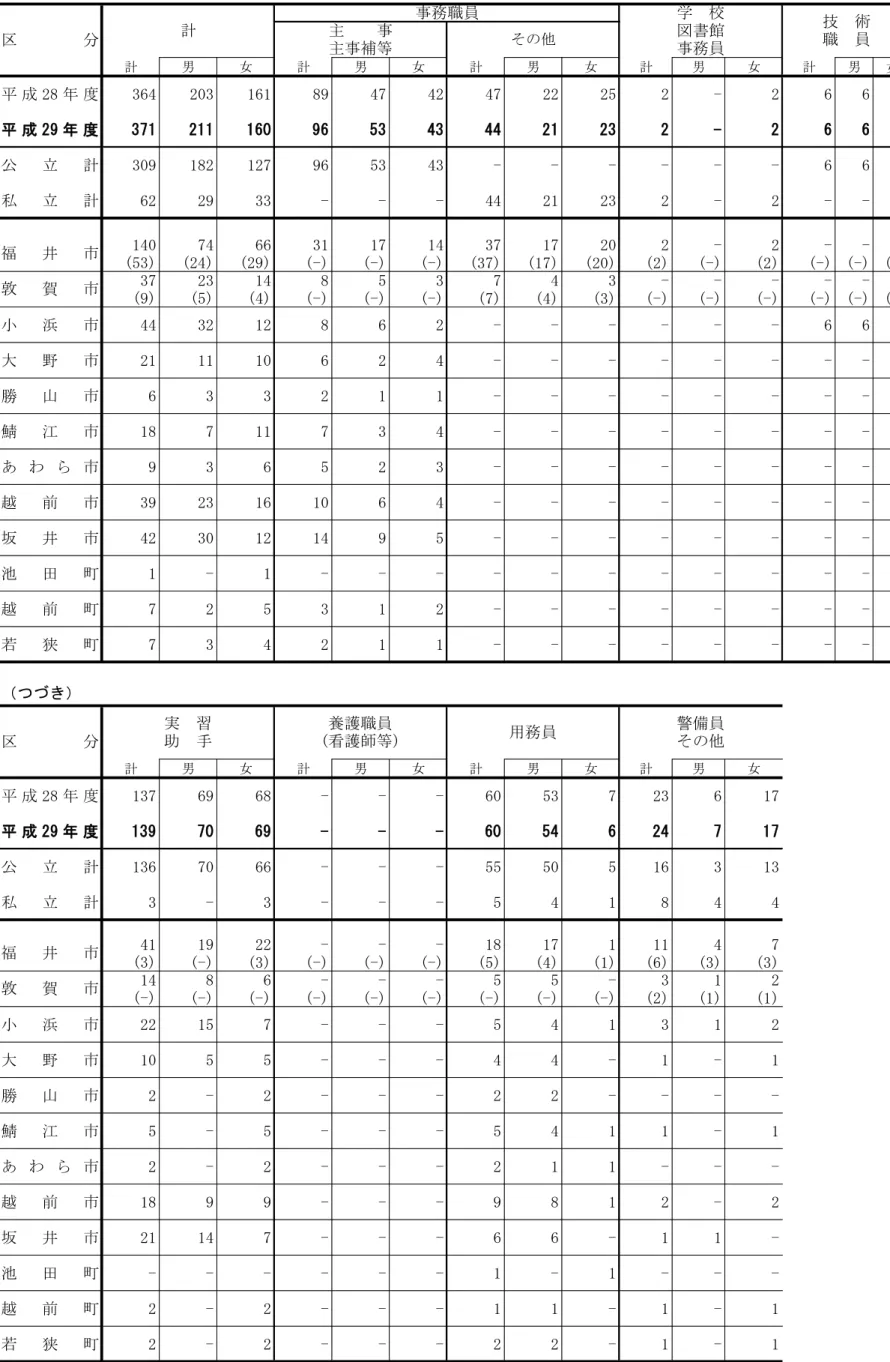 表 56 表  職員数 本務者 計 男 女 計 男 女 計 男 女 計 男 女 計 男 女 成 28 年 度 364 203 161 89 47 42 47 22 25 2 - 2 6 6  -成 29 年 度 371 211 160 96 53 43 44 21 23 2 - 2 6 6  -公 立 計 309 182 127 96 53 43 - - - - - - 6 6  -私 立 計 62 29 33 - - - 44 21 23 2 - 2 - -  -140 74 66 31 17 14 37