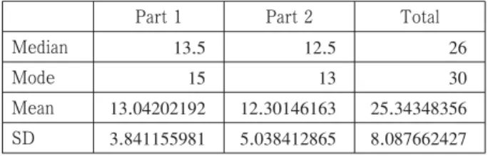 Table 1. Median, Mode, Mean, and Standard Deviation of scores on the placement test.