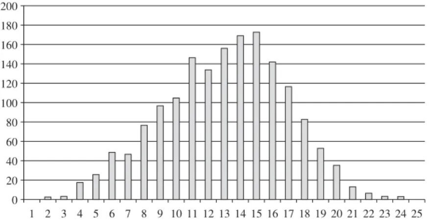 Figure 1. Distribution of scores on Part 1 200 180 160 140 120 100 80 60 40 20 0 1 2 3 4 5 6 7 8 9 10 11 12 13 14 15 16 17 18 19 20 21 22 23 24 25