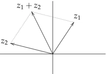 Figure 1.1: Addition of complex numbers.