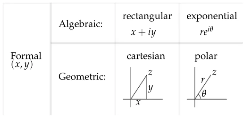 Figure 1.5: Five ways of thinking about a complex number.