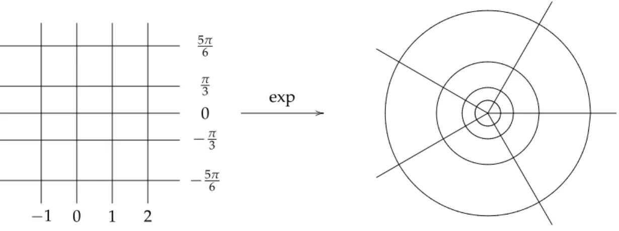 Figure 3.2: Image properties of the exponential function.