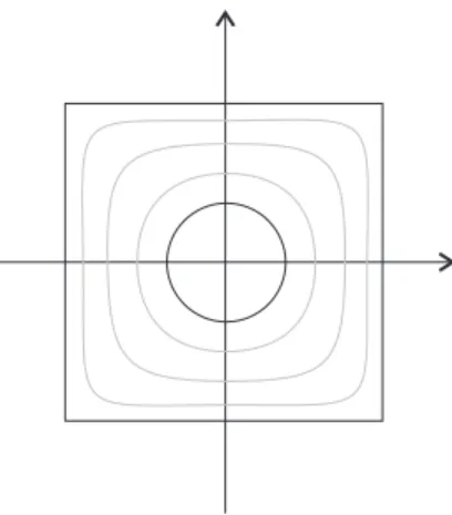 Figure 4.1: This square and circle are ( C \ { 0 }) -homotopic.