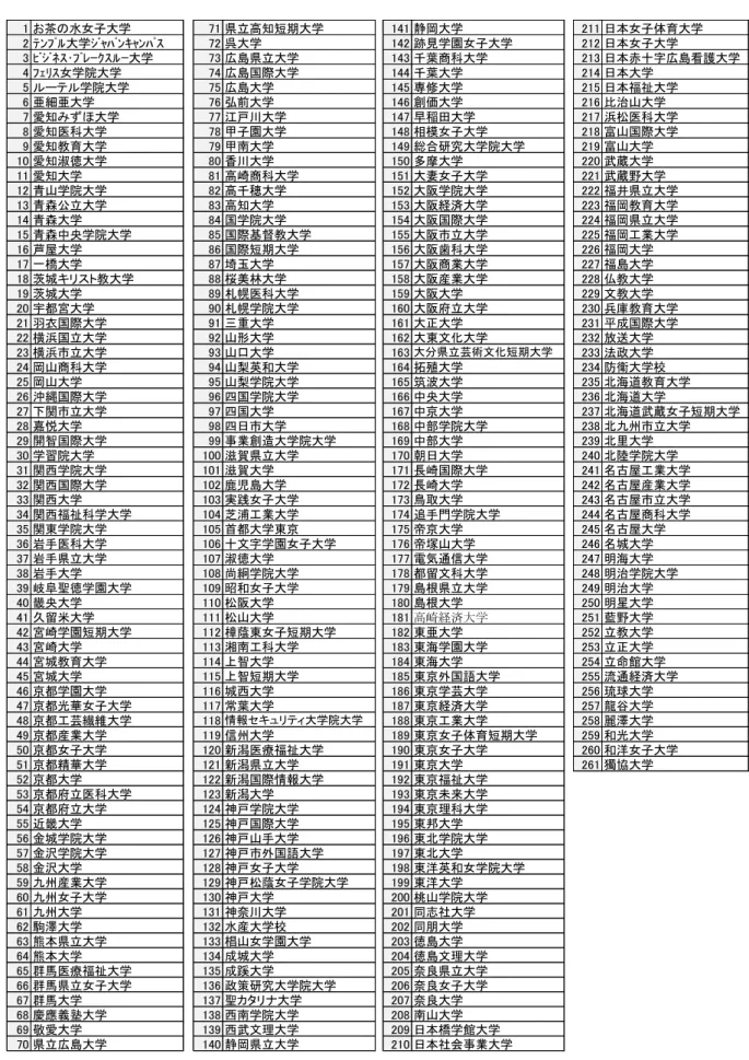 表 1  JGSS 公開データ利用者の所属機関一覧（SSJDA と ICPSR を通した利用；2020 年 3 月末）  国内の大学（261 大学）  1 お茶の水女子大学 71 県立高知短期大学 141 静岡大学 211 日本女子体育大学 2 ﾃﾝﾌﾟﾙ大学ｼﾞｬﾊﾟﾝｷｬﾝﾊﾟｽ 72 呉大学 142 跡見学園女子大学 212 日本女子大学 3 ﾋﾞｼﾞﾈｽ･ﾌﾞﾚｰｸｽﾙｰ大学 73 広島県立大学 143 千葉商科大学 213 日本赤十字広島看護大学 4 ﾌｪﾘｽ女学院大学 74 広島国際大学 144