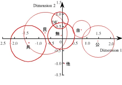 図 2  布置（2 次元）  各政党は、点とその点を中心とする円で表現されている。                                    (4)  のように、最小値が 0 になるように半径 r j （ j=1, …, 7 ）を基準化しているからである（ Okada &amp;  Imaizumi 1987 ）。 次元 1 は、左に共産党と民主党が位置し、右に公明党と自由民主党が位置する。それ以外の政党 は中央に位置する。次元 2 は、上に既成政党が位置し、下に「その他の政党」が位置する。 「