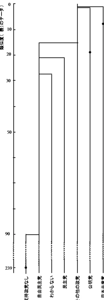 図 7  表 1 の類似度を分析して得られた樹状図 