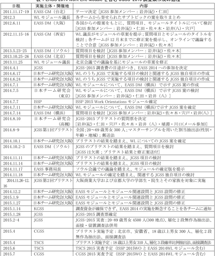表 1 EASS 2014 Work Life Module を含む JGSS-2015 調査票作成の過程 