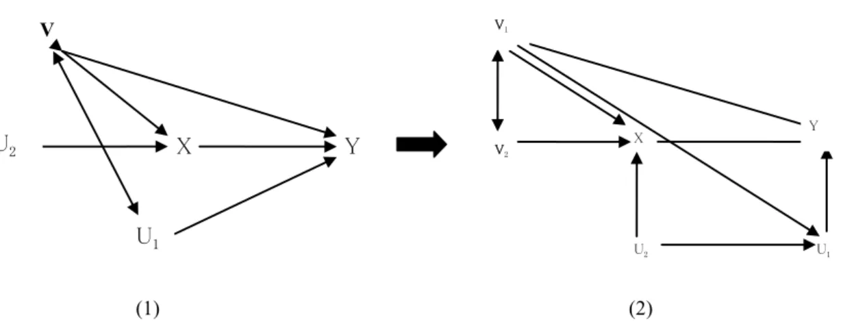 図 3  RCM と HP-IPW 法の模式図  図 3（1）は RCM の基本的な模式図を描いている。交絡変数 V は説明変数 X と被説明変数 Y と相 関しても、 X と V との相関を IPW 法で除去できれば、一致推定量を得られることが前節において見て きた通りである。これを X が内生変数の場合に適用したのが、図 3（2）である。 V 1 は図 3（1）の V と同様な変数であるが、 V 2 は X と Y との相関を除去するために用いる操作変数（instrument variable） である