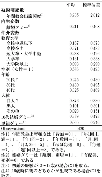 表 7  記述統計量（GSS83－91）  表 8  内生変数（離婚ダミー）への影響（ロジットモデル） 平均標準偏差被説明変数年間教会出席頻度1)3.9652.612内生変数離婚ダミー2)0.2110.408仲介変数教育水準高校中退以下0.1670.373高校卒†0.3710.483短大卒・大学中退0.2380.426大学卒0.1310.338大学院以上0.0930.290性別（女性＝１）0.5860.493年齢20代†0.2450.43030代0.4300.49540代0.3250.469人種白人†0.8