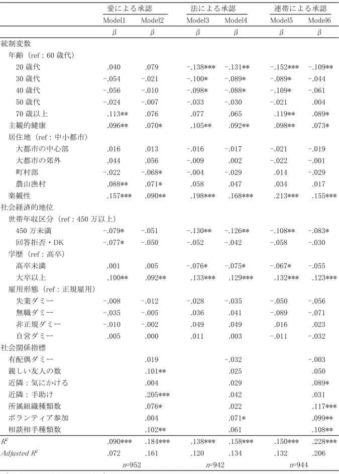 表 5  男性の重回帰分析結果 