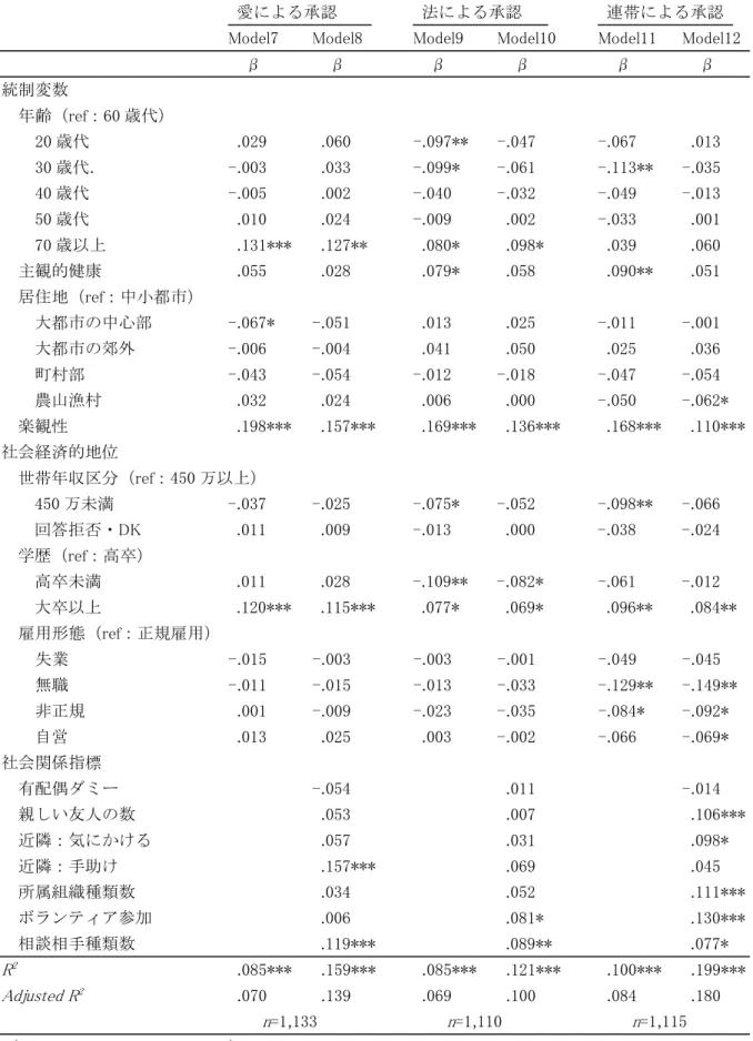 表 6  女性の重回帰分析結果 