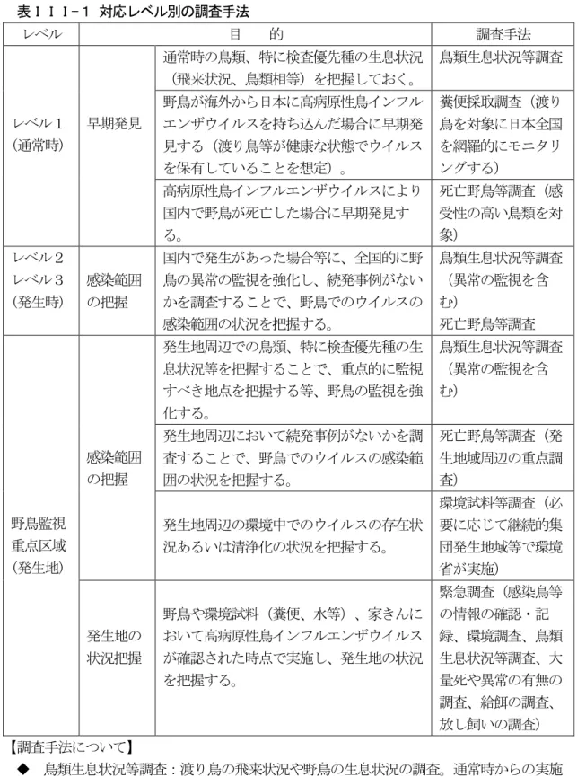 表 -  対応 ベ 別 調査手法  目    的  調査手法  (通常時)  早期発見  通常時 鳥類 特 検査優 種 生息状況 飛来状況 鳥類相等把握 鳥類生息状況等調査 鳥 洘外日高病原性鳥 ンン持 込場合 早期発  見 渡 鳥等 健康 状態 保 い 想定 糞便 調査 渡 鳥 対象 日 全国網羅的ン 高病原性鳥 ン ン 国 鳥 死亡 場合 早期発見 死亡 鳥等調査 感性 高い鳥類 対 象   (発生時)  感染範  把握  国 発生 あ 場合等 全国的鳥 異常 監視 強発 例 い 調査鳥 感染範 状況 