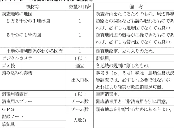 表 -   各種調査 共通し 必要 機 等  機 等  数 目安  備  考  調査地域 地   万 千 地形   千 管 調査計 周辺幹線遈路関係 あ必地形 良い  調査地周辺 概要 把握あ 必 管 良い   土地 権利関係 わ 面  調査地設定 立 入 録用   袋  適宜  各地域 規制 則 踏 込 消毒槽  出入口数  参考 ｐ 参照 鳥類生息状況等調査必必要い あ 確実 靴底消毒 能   消毒用噴霧器  車両消毒用   消毒用 数  靴底消毒用 手指消毒用 用意   数  調査地点 録 あ い  