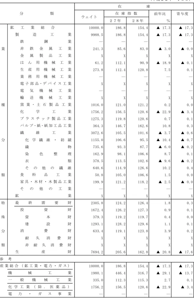 表 　業種 特殊 分類別鉱工業在庫指数および寄与度 前 比 寄与度 ％ 10000.0 186.8 154.4 ▲ 17.3 ▲ 17.3 9988.5 186.8 154.4 ▲ 17.3 ▲ 17.3 ― ― ― ― ― 業 241.3 85.6 83.0 ▲ 3.0 ▲ 0.0 X X X X X 61.2 112.1 90.9 ▲ 18.9 ▲ 0.1 273.8 112.4 120.8 7.5 0.1 ― ― ― ― ― X X X X X ― ― ― ― ― X X X X X 種 1016.0