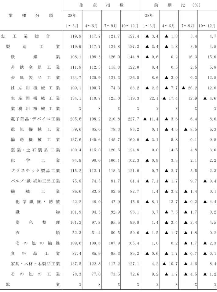 表 　四半期別・業種別生産指数および前期比 成 ＝ 28 28 1～3月 4～6月 7～9月 10～12月 1～3月 4～6月 7～9月 10～12月 鉱 　工 　業 　総 　合 119.9 117.7 121.7 127.4 ▲ 3.4 ▲ 1.8 3.4 4.7 119.9 117.7 121.8 127.3 ▲ 3.4 ▲ 1.8 3.5 4.5 108.1 108.3 126.0 144.9 ▲ 0.6 0.2 16.3 15.0 111.9 112.5 115.3 122.0 8.4 0.5 2.