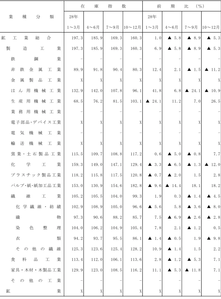 表 　四半期別・業種別在庫指数および前期比 成 ＝ 28 28 1～3月 4～6月 7～9月 10～12月 1～3月 4～6月 7～9月 10～12月 鉱 　工 　業 　総 　合 197.3 185.9 169.3 160.3 1.0 ▲ 5.8 ▲ 8.9 ▲ 5.3 197.3 185.9 169.3 160.3 6.9 ▲ 5.8 ▲ 8.9 ▲ 5.3 - - - - - - -  -89.9 91.8 90.4 80.3 12.4 2.1 ▲ 1.5 ▲ 11.2 X X X X X X X X 