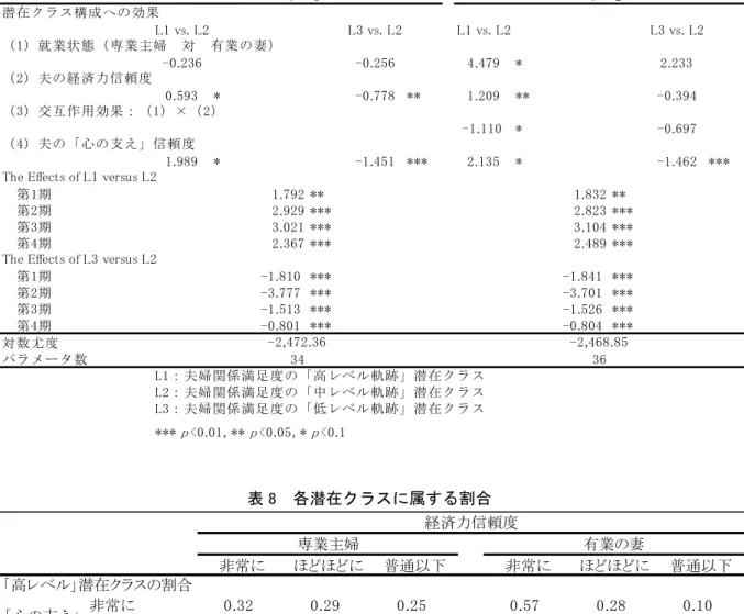 表 7  隣接ロジット潜在軌跡モデルによる夫婦関係満足度の推定結果  表 8  各潜在クラスに属する割合  実証分析に関して注意点を記す。第一に、表 6 と表 7 のモデル 1 と 2 について、パラメーター数が 同じであり、対数尤度から表 7 の潜在成長曲線モデルのほうが説明力は高く、モデルとして採択した くなるかもしれない。しかしながら、モデル選択の判断は分析の目的に照らして行うべきである。第 二に、分類されたクラスがどのような特徴を持つかは推定された構成割合から読み取るものであり、 潜在クラス 1 に