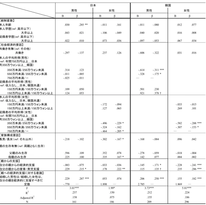 表 4  自分の親への経済的支援頻度への影響要因  注）P＜.10†, P＜．05*, P＜．01**, P＜．001***  韓国についてみると、まず、日本と同様に、男女ともに親からの家事・育児支援頻度が多いほど、 経済的支援頻度が多いことが確認され、さらに、それらの傾向は女性においてより強いことも示され た。他方、自分の親からの経済的支援頻度は、親への経済的支援には負の影響を与えていて、男女で 共通した結果であった。すなわち、親からの経済的支援頻度が多いと、子世代からの経済的支援はし ない傾向にある。こ
