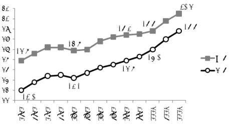 図 1   日本における平均初婚年齢の変遷（厚生労働省, 2011）  前述の先行研究より、本稿ではいくつかの仮説を設定する。はじめに、近年、結婚が幸福の条件で あるという考えが弱まってきたと考えられるため（筒井, 2010） 、2000 年から 2010 年の間に、 「結婚こ そが幸福である」という考えについて反対する割合は増加したと推測される。また、結婚観の変化は、 出生コーホート、婚姻状態などの基本属性によって異なると考えられる。例えば、若年世代ほど革新 的な価値観を持つ、またはそのような価値観に対し