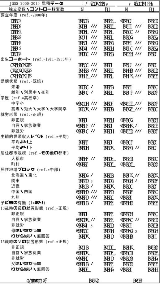 表 2  JGSS 累積データ 2000-2010 による「結婚こそが幸福」観を否定する意識の重回帰分析 JGSS 2000‑2010 累積データ 独立変数・コントロール変数 b SE b SE 調査年度 (ref.=2000年)         2001年  0.010 0.033 -0.018 0.032         2002年  0.207 *** 0.033 0.147 *** 0.032         2003年 0.237 *** 0.037 0.111 ** 0.035         