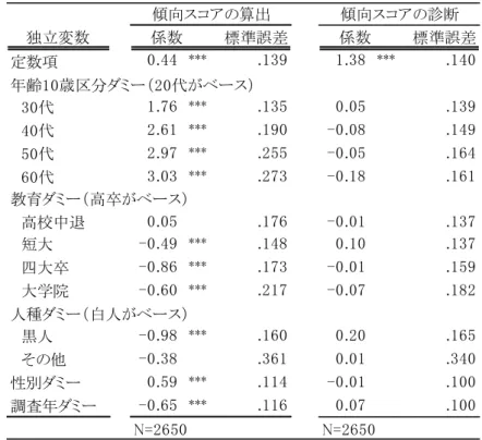 表 2  処理変数（既婚ダミー）を従属変数とするロジスティック回帰分析  独立変数 係数 標準誤差 係数 標準誤差 定数項 0.44 *** .139 1.38 *** .140 年齢10歳区分ダミー（20代がベース） 　30代 1.76 *** .135 0.05 .139 　40代 2.61 *** .190 -0.08 .149 　50代 2.97 *** .255 -0.05 .164 　60代 3.03 *** .273 -0.18 .161 教育ダミー（高卒がベース） 　高校中退 0.05 .1