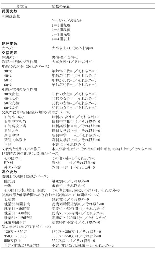 表 7  変数の定義  変数名 変数の定義 従属変数 月間読書量 0＝ほとんど読まない 1＝1冊程度 2＝2冊程度 3＝3冊程度 4＝4冊以上 処理変数 大卒ダミー 大卒以上=1／大卒未満=0 交絡要因 性別ダミー 男性=0／女性=1 教育と性別の交互作用 大卒女性=1／それ以外=0 年齢10歳区分（20代がベース） 　30代 年齢が30代=1／それ以外=0 　40代 年齢が40代=1／それ以外=0 　50代 年齢が50代=1／それ以外=0 　60代 年齢が60代=1／それ以外=0 年齢と性別の交互作用 　