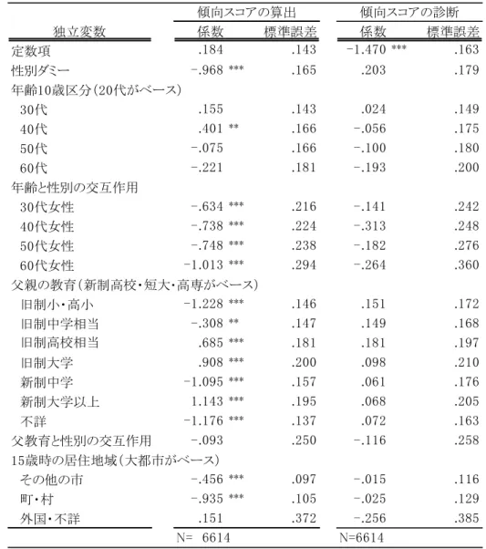 表 8  処理変数（大卒ダミー）を従属変数とするロジスティック回帰分析（総効果）  独立変数 係数 標準誤差 係数 標準誤差 定数項 .184 .143 -1.470 *** .163 性別ダミー -.968 *** .165 .203 .179 年齢10歳区分（20代がベース） 　30代 .155 .143 .024 .149 　40代 .401 ** .166 -.056 .175 　50代 -.075 .166 -.100 .180 　60代 -.221 .181 -.193 .200 年齢と性別の交