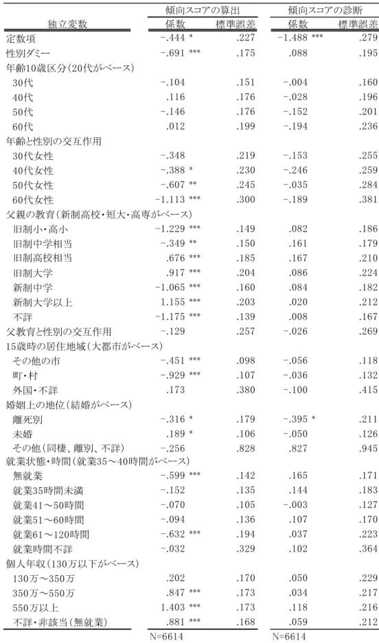表 11  処理変数（大卒ダミー）を従属変数とするロジスティック回帰分析（直接効果）  独立変数 係数 標準誤差 係数 標準誤差 定数項 -.444 * .227 -1.488 *** .279 性別ダミー -.691 *** .175 .088 .195 年齢10歳区分（20代がベース） 　30代 -.104 .151 -.004 .160 　40代 .116 .176 -.028 .196 　50代 -.146 .176 -.152 .201 　60代 .012 .199 -.194 .236 年齢と性