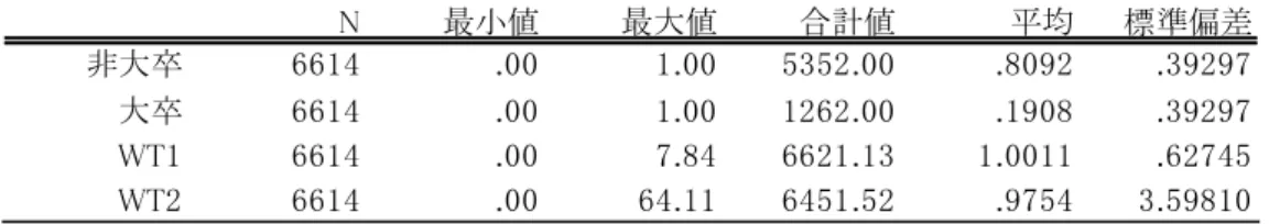 表 12  ウェイトつき処理変数の記述統計（直接効果）  N 最小値 最大値 合計値 平均 標準偏差 非大卒 6614 .00 1.00 5352.00 .8092 .39297 大卒 6614 .00 1.00 1262.00 .1908 .39297 WT1 6614 .00 7.84 6621.13 1.0011 .62745 WT2 6614 .00 64.11 6451.52 .9754 3.59810 表 13  再調整されたウェイトの記述統計（直接効果）  N 最小値 最大値 合計値 平均 標