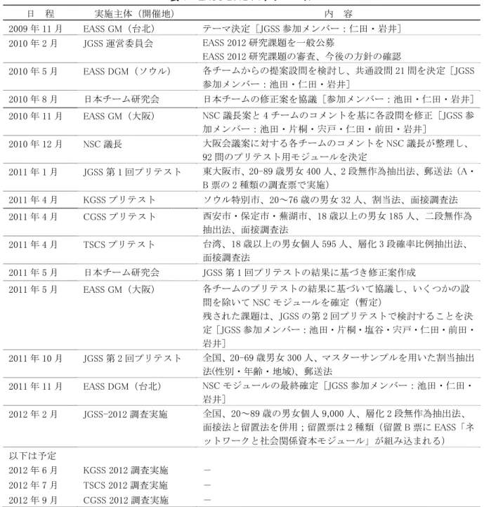 表 1  EASS 2012 スケジュール  日  程 実施主体（開催地） 内  容 2009 年 11 月 EASS GM（台北） テーマ決定［JGSS 参加メンバー：仁田・岩井］ 2010 年 2 月 JGSS 運営委員会 EASS 2012 研究課題を一般公募  EASS 2012 研究課題の審査、今後の方針の確認 2010 年 5 月  EASS DGM（ソウル）  各チームからの提案設問を検討し、共通設問 21 問を決定［JGSS 参加メンバー：池田・仁田・岩井］  2010 年 8 月  日本チ