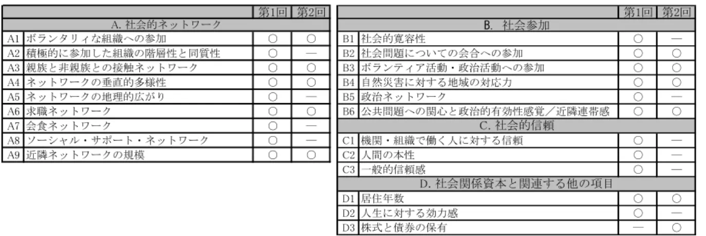 表 2  EASS 2012 NSC モジュール:第 1 回および第 2 回プリテストに組み込んだ設問  第1回 第2回 第1回 第2回 A1 ボランタリィな組織への参加 ○ ○ B1 社会的寛容性 ○ ― A2 積極的に参加した組織の階層性と同質性 ○ ― B2 社会問題についての会合への参加 ○ ○ A3 親族と非親族との接触ネットワーク ○ ○ B3 ボランティア活動・政治活動への参加 ○ ○ A4 ネットワークの垂直的多様性 ○ ○ B4 自然災害に対する地域の対応力 ○ ○ A5 ネットワークの地