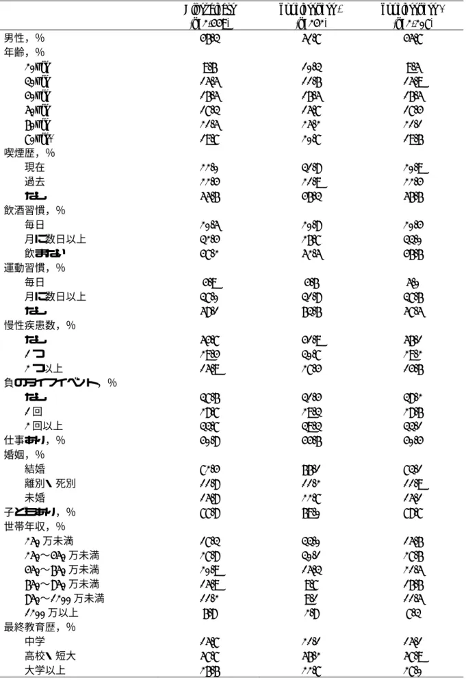 表 3  対象者の背景 