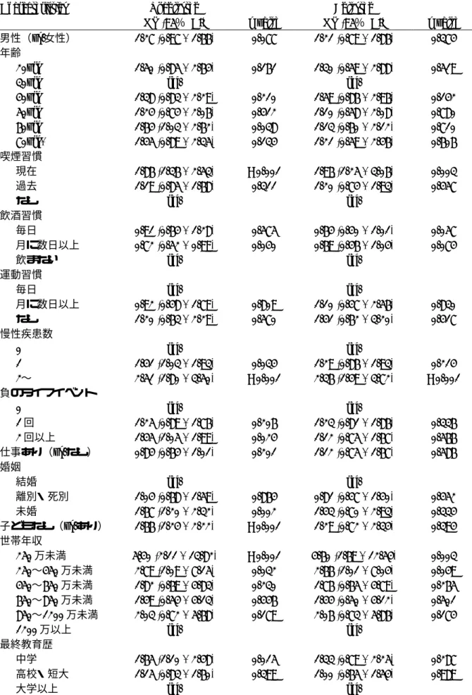 表 4  Hopelessness と関連する要因 