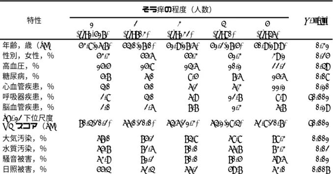表 2  各々のそう痒の程度における対象者の特性  特性  そう痒の程度（人数）  P -value 1  (n =1,517)  2  (n =703)  3  (n =132)  4  (n =80)  5  (n =46)  年齢，歳（SD）  53.8(16.7)  54.0(17.0) 51.9(17.6) 51.2(17.5) 50.9(19.9)  0.31 性別，女性，％  53.3  55.6 55.3 51.3 39.1  0.25 高血圧，％  15.5  15.8 14.6 10.1
