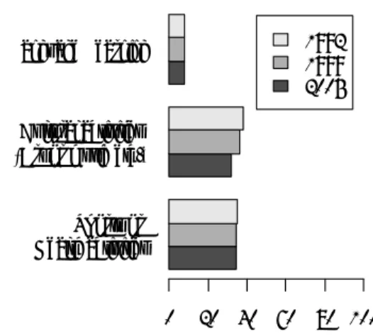 Figure 1  Motivation to foreign language  learning (Source: “Public Opinion Poll about  Lifelong Learning,” each year)
